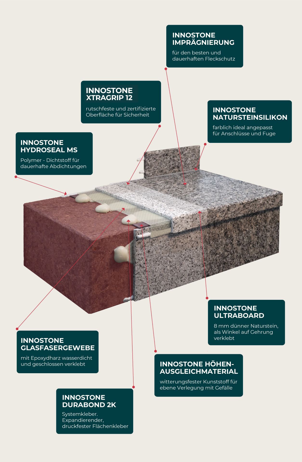 Grafik-InnoStone_System_12-mobil